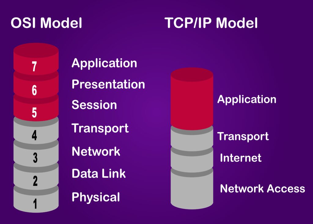 OSI model